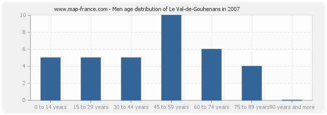 Men age distribution of Le Val-de-Gouhenans in 2007